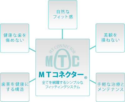 ＭＴコネクター　全てを網羅するシンプルなフィッティングシステム