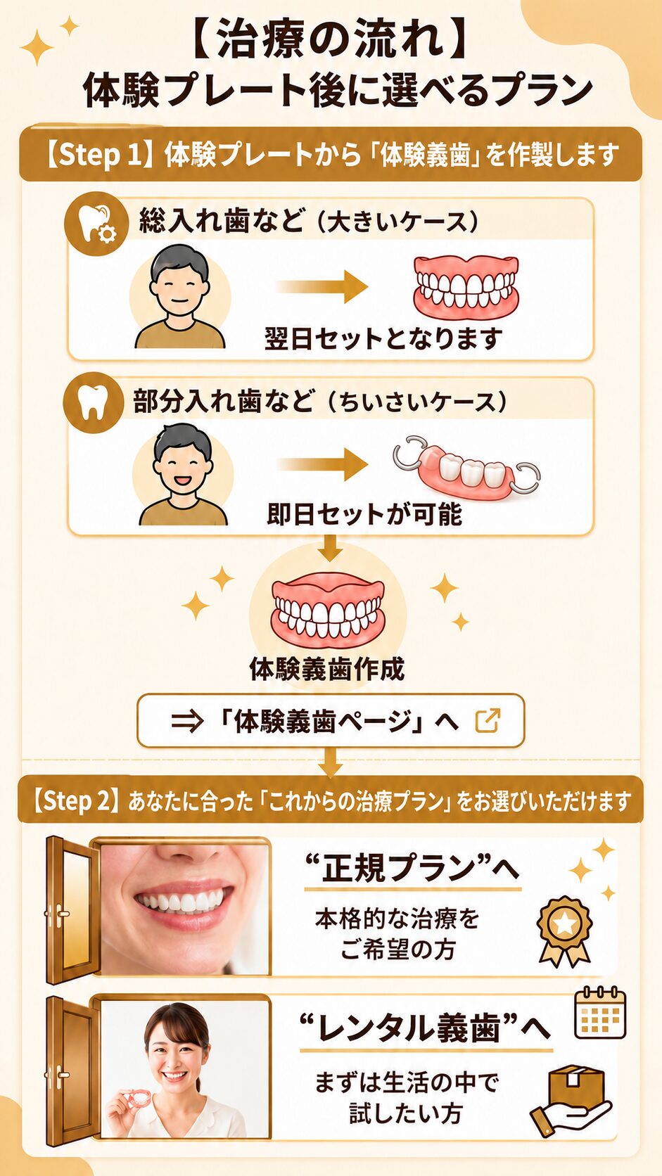 体験義歯の流れ