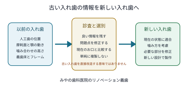 古い入れ歯は診断資料として利用し、現在の状態に合わせて新しい入れ歯を設計します