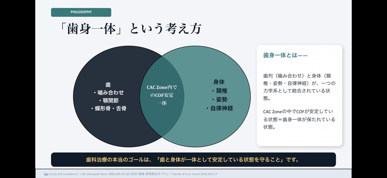 歯身一体の考え方を示した講演スライド