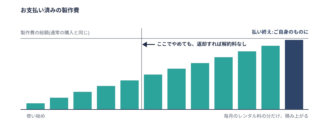 毎月のレンタル料の分だけ、お支払い済みの製作費が積み上がる棒グラフ。途中でやめても返却すれば解約料はかからず、払い終えればご自身のものになる